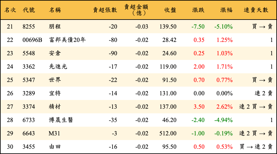 賣超張數及金額