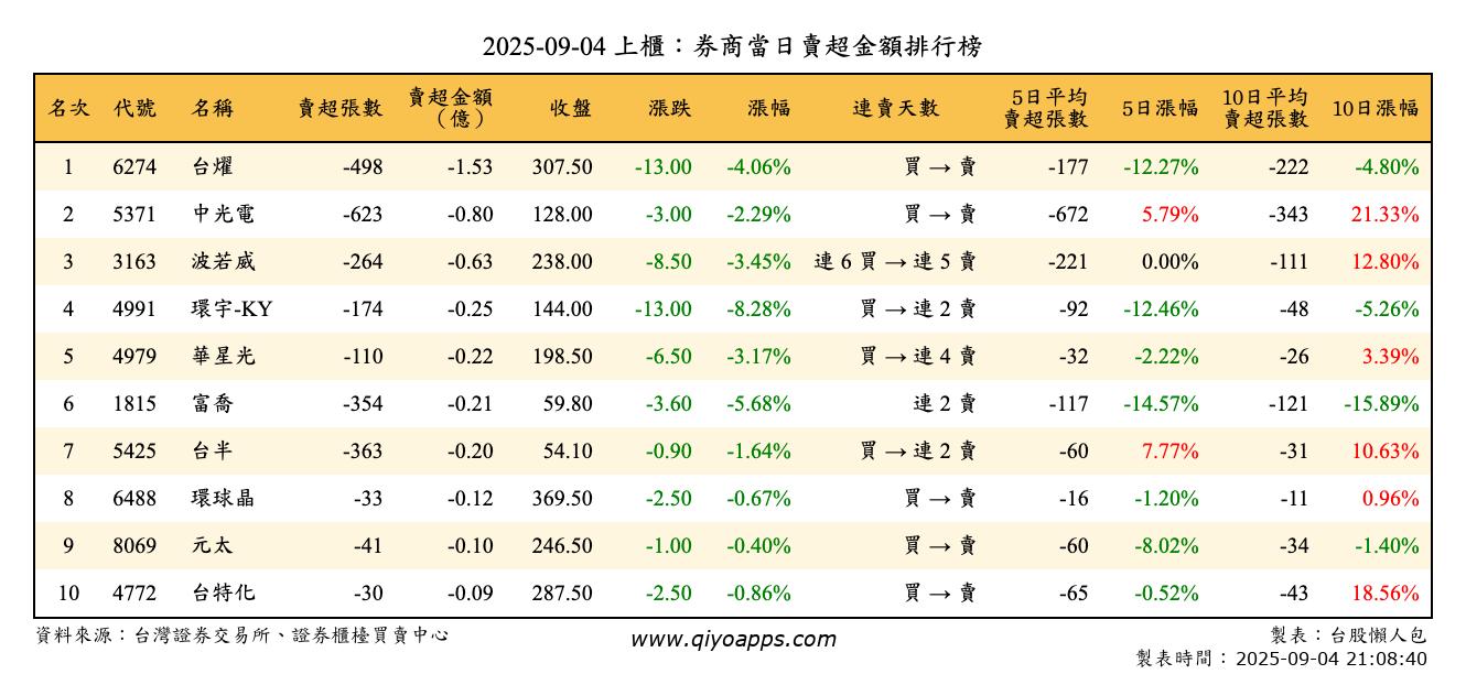 上櫃：券商當日賣超金額排行榜