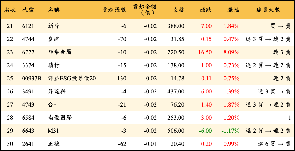 賣超張數及金額