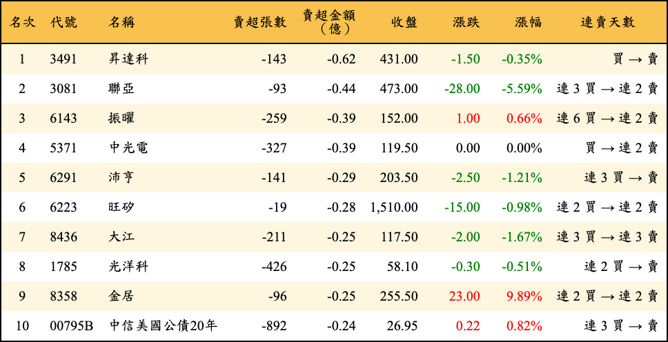 賣超張數及金額