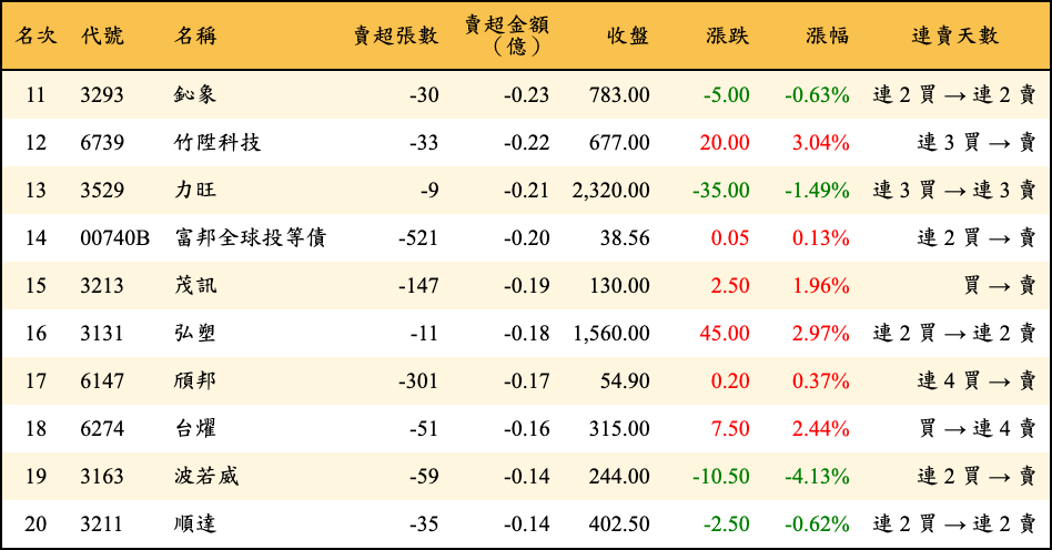 賣超張數及金額