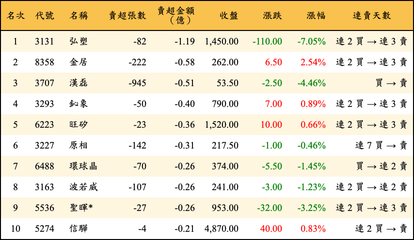 賣超張數及金額