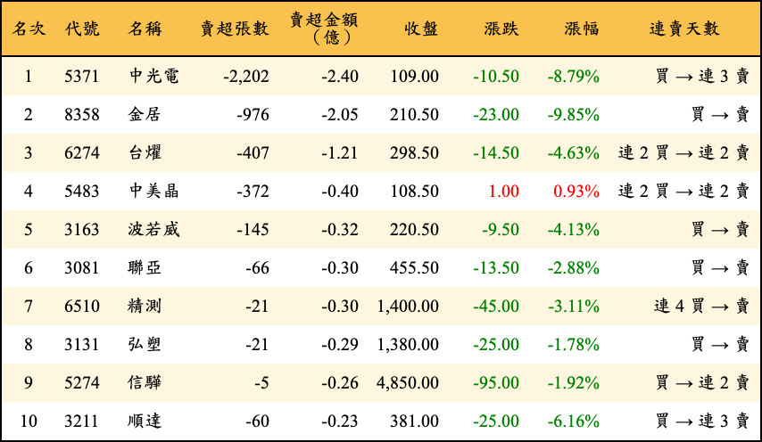 賣超張數及金額