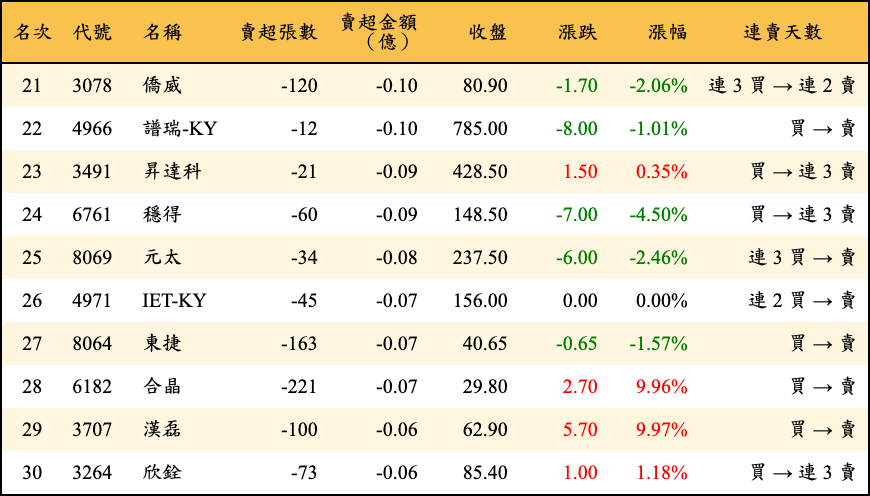 賣超張數及金額