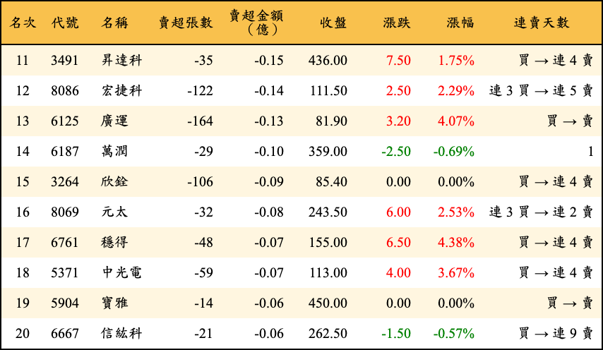 賣超張數及金額