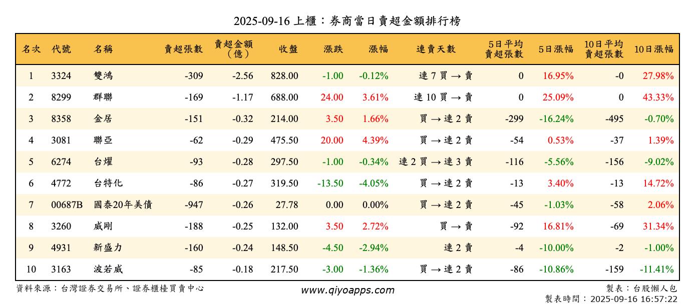 上櫃：券商當日賣超金額排行榜