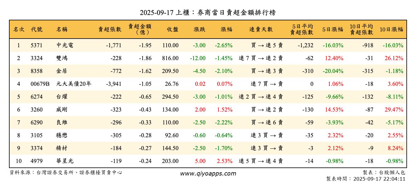 上櫃：券商當日賣超金額排行榜
