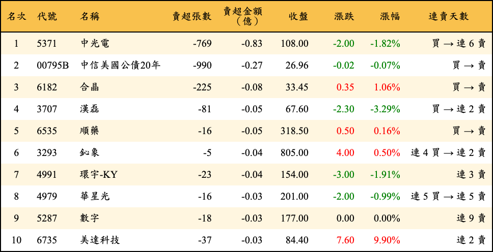 賣超張數及金額