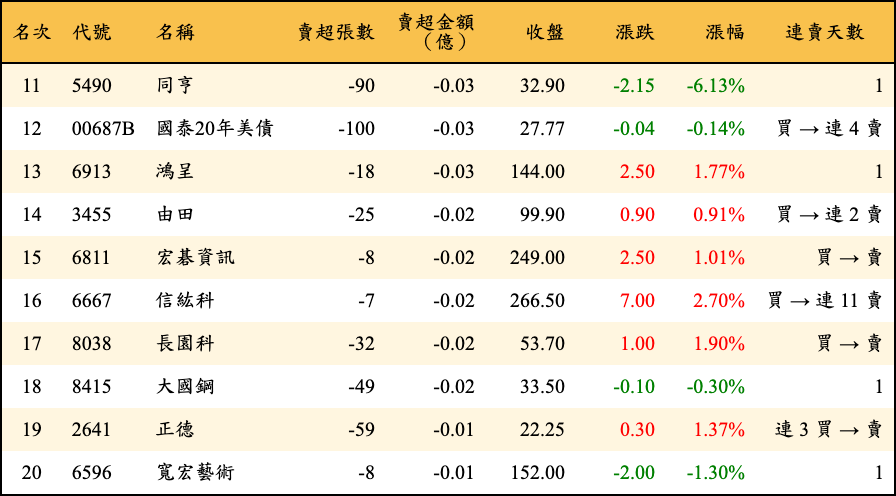賣超張數及金額