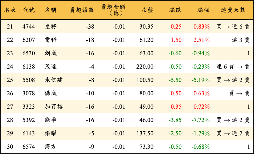 賣超張數及金額