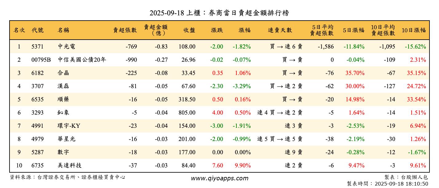 上櫃：券商當日賣超金額排行榜