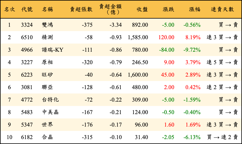 賣超張數及金額
