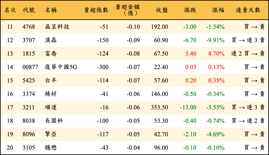 賣超張數及金額