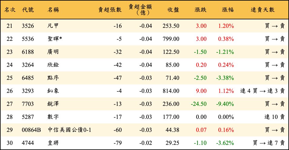 賣超張數及金額