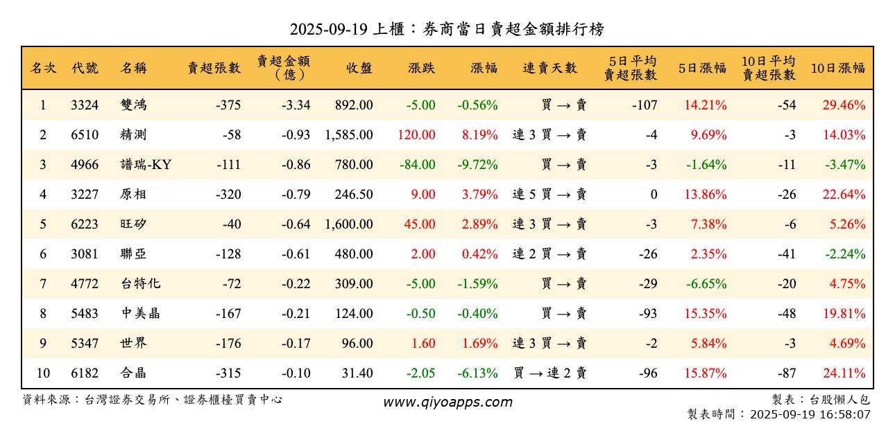 上櫃：券商當日賣超金額排行榜