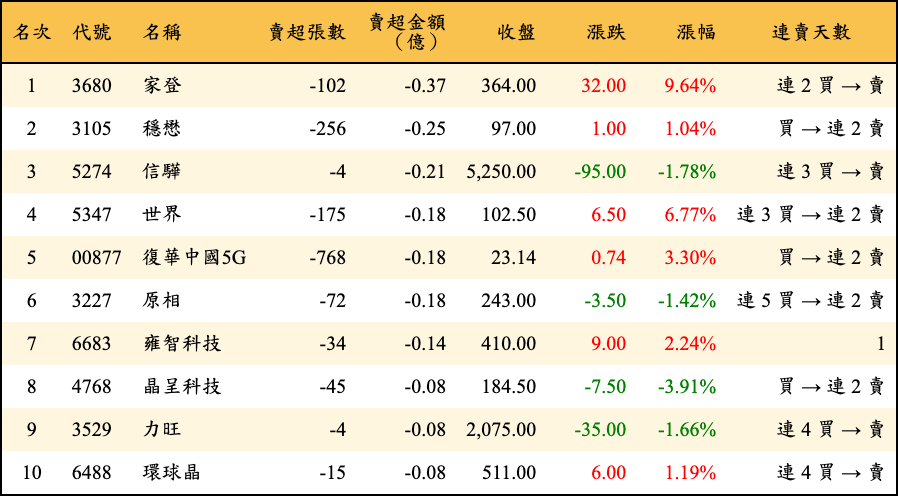 賣超張數及金額