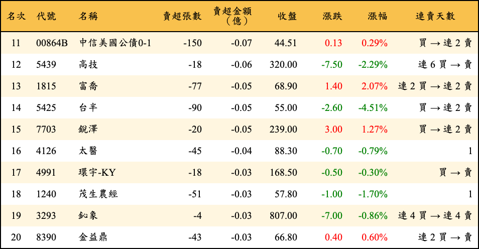 賣超張數及金額