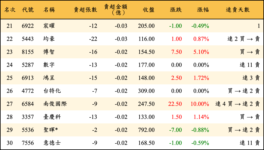 賣超張數及金額
