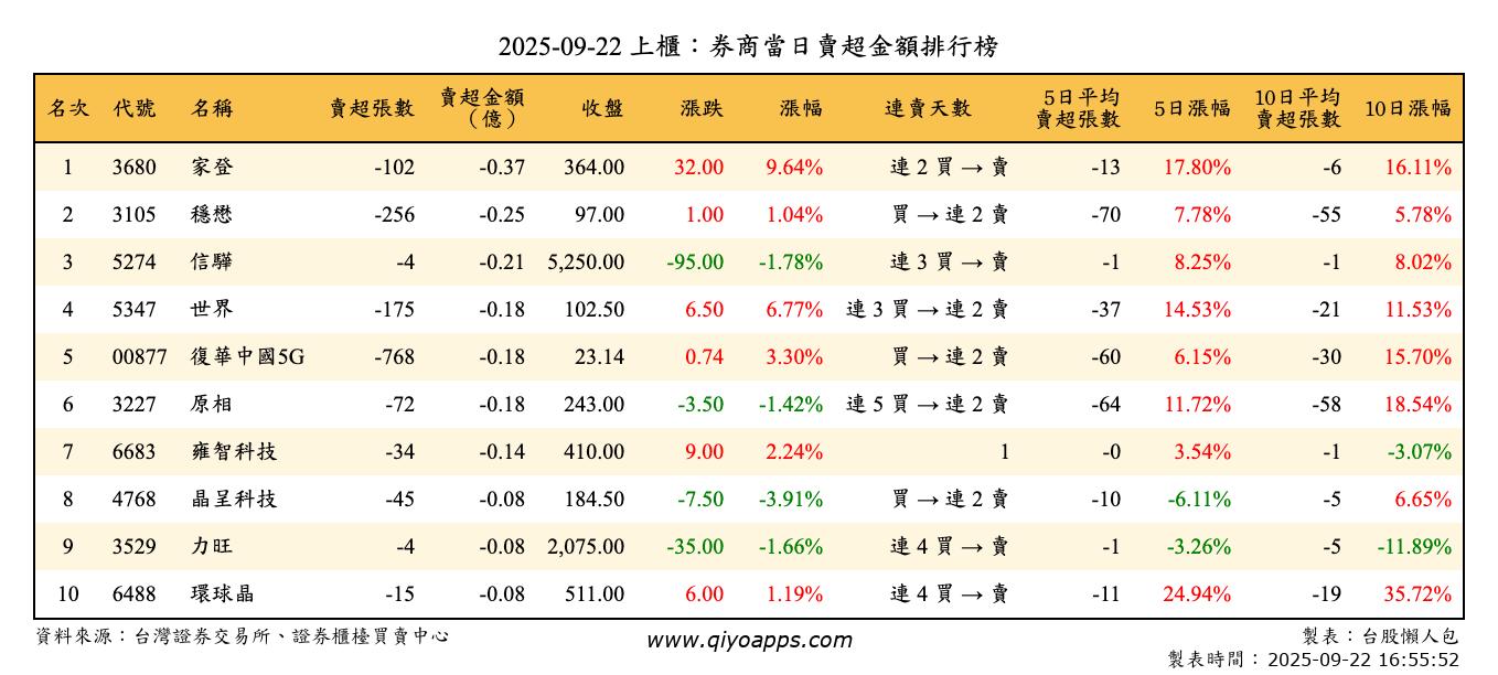 上櫃：券商當日賣超金額排行榜