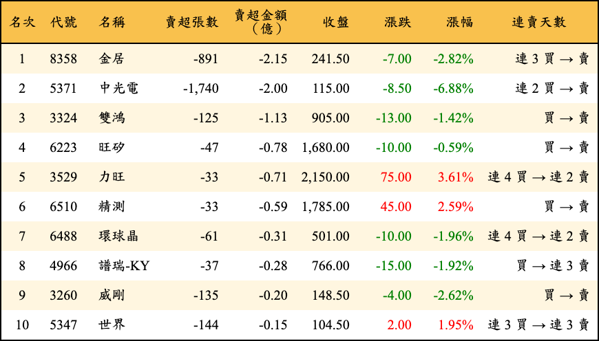 賣超張數及金額