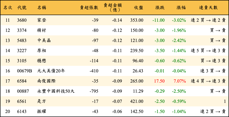 賣超張數及金額
