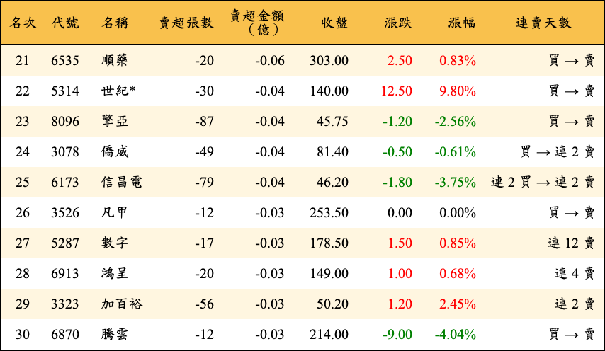 賣超張數及金額