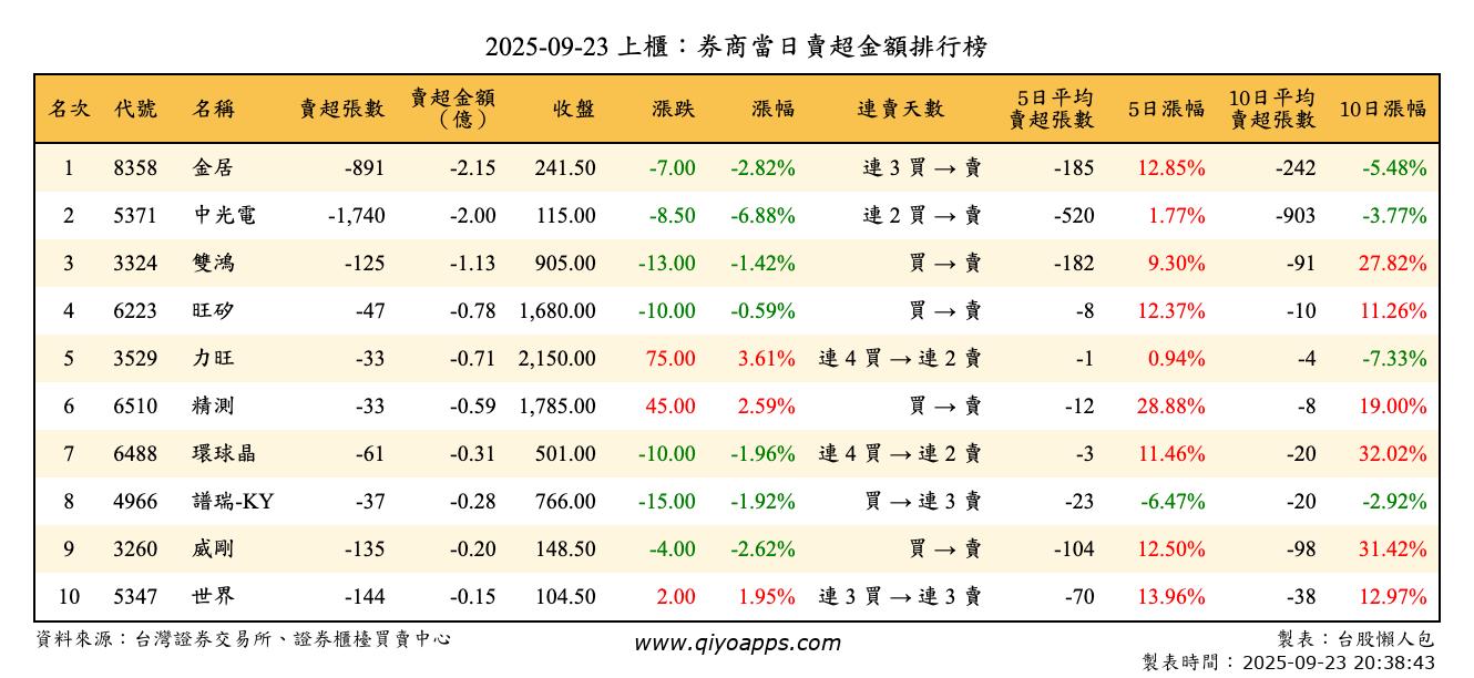 上櫃：券商當日賣超金額排行榜