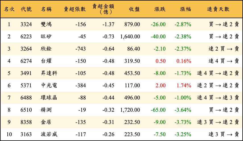 賣超張數及金額