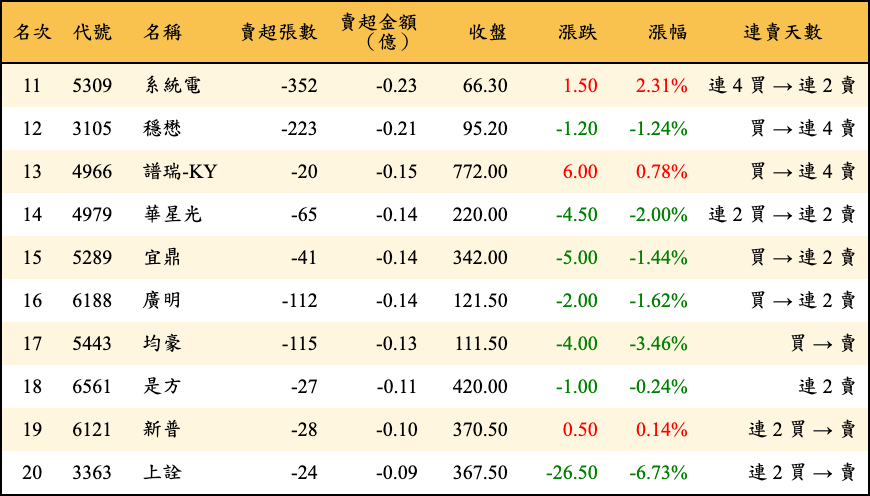 賣超張數及金額