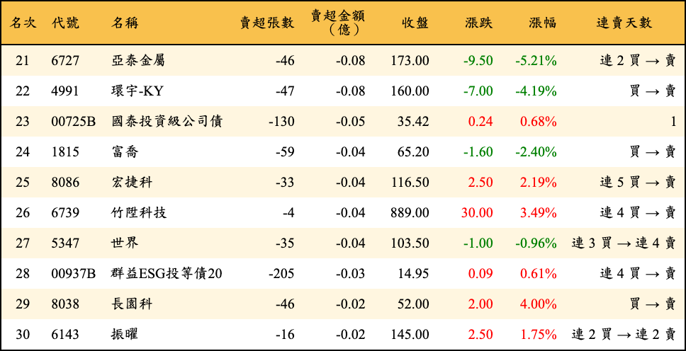 賣超張數及金額