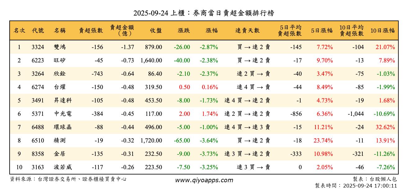 上櫃：券商當日賣超金額排行榜