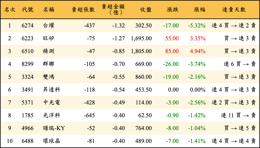 賣超張數及金額