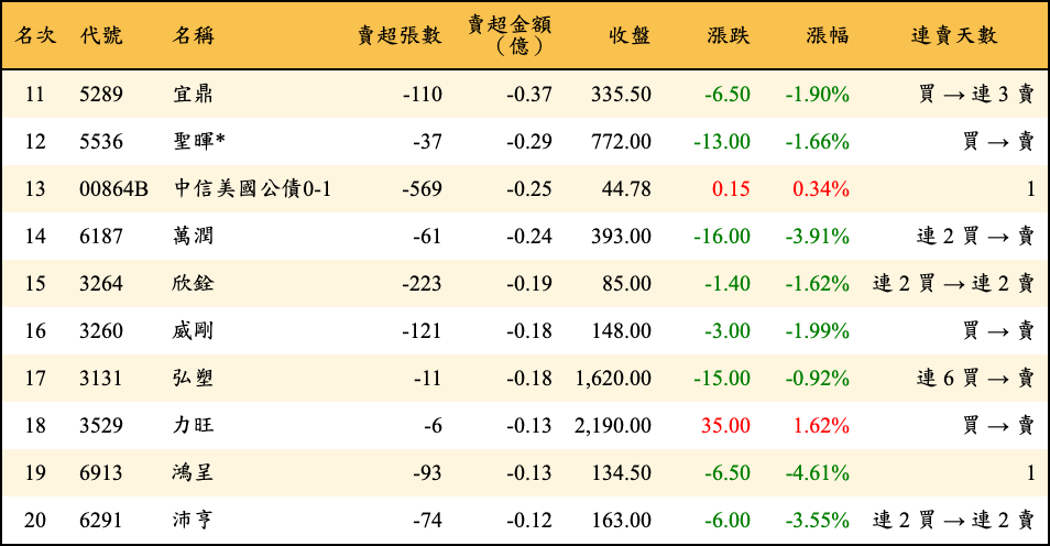 賣超張數及金額