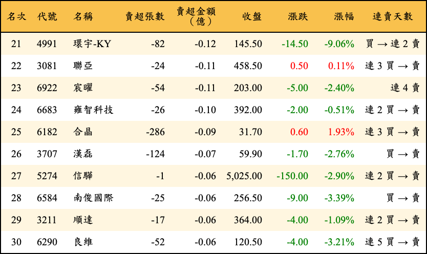 賣超張數及金額