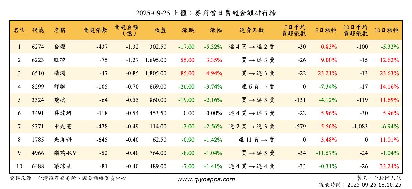 上櫃：券商當日賣超金額排行榜
