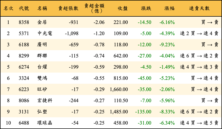 賣超張數及金額