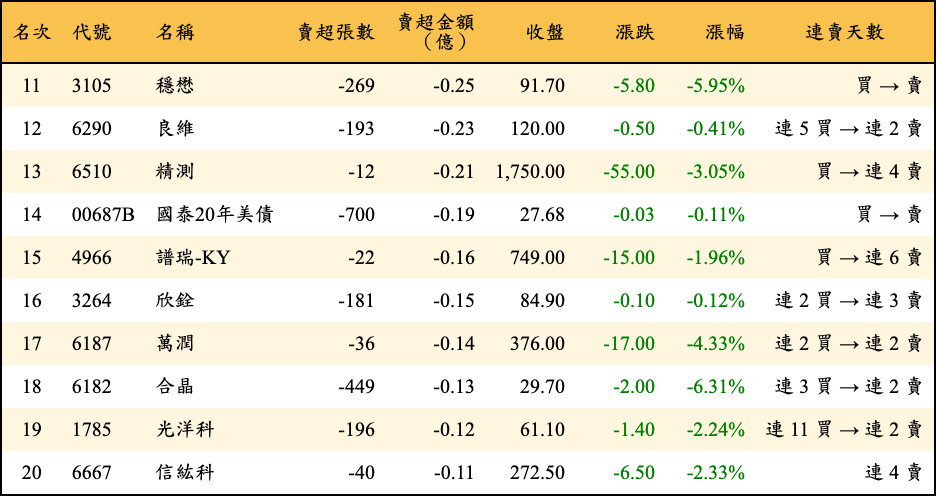 賣超張數及金額