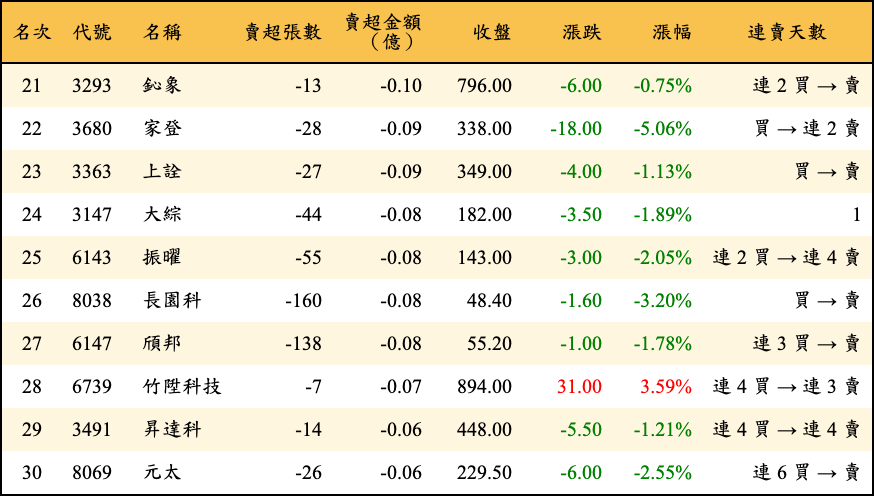 賣超張數及金額