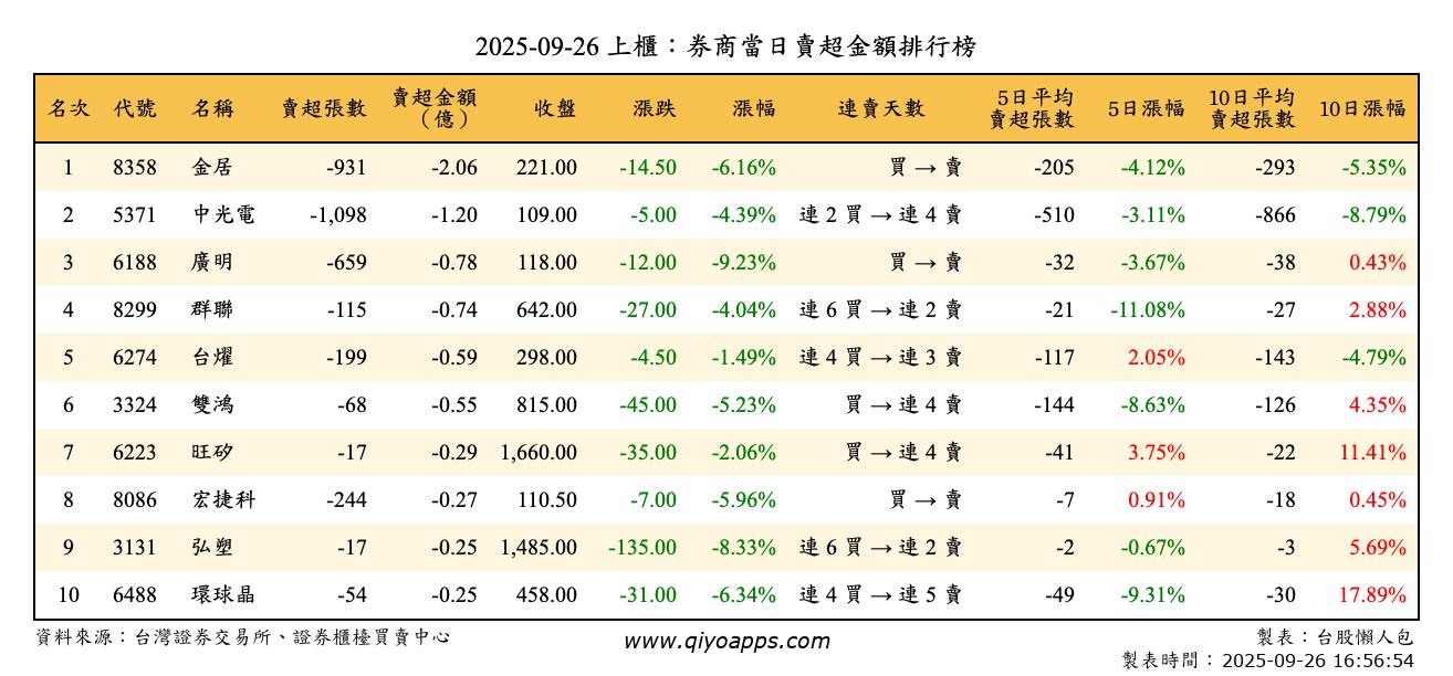上櫃：券商當日賣超金額排行榜