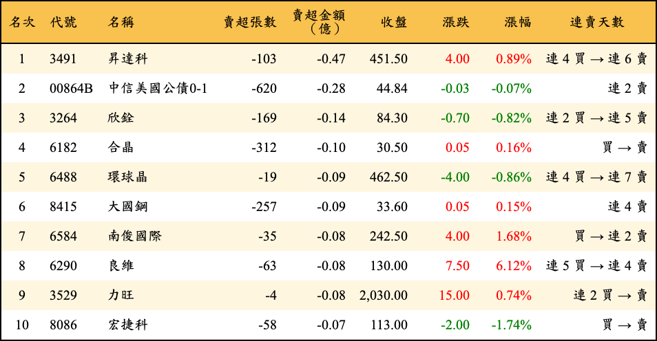 賣超張數及金額