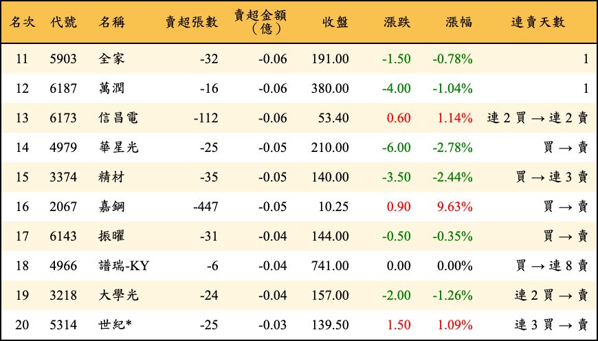 賣超張數及金額