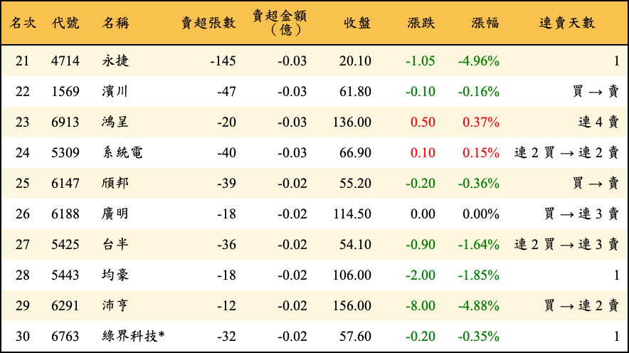 賣超張數及金額