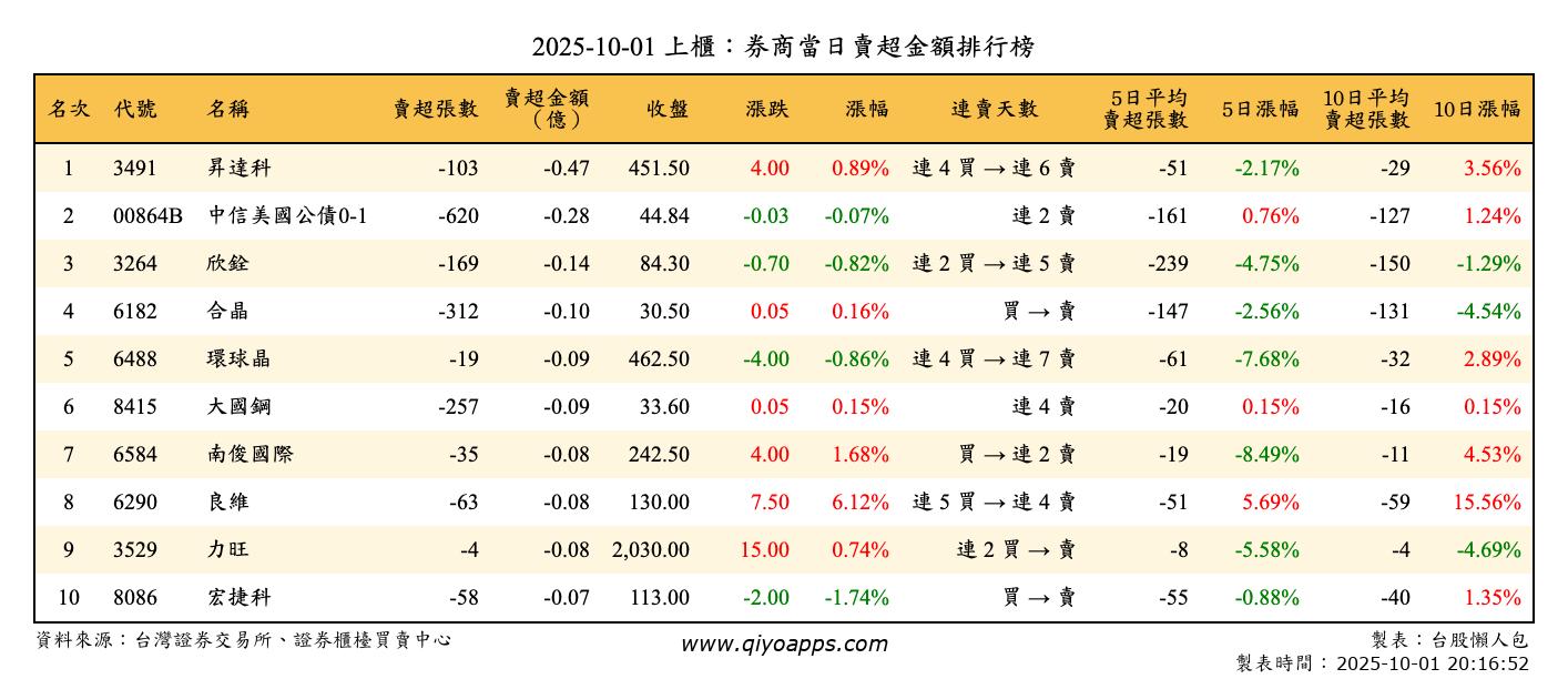 上櫃：券商當日賣超金額排行榜
