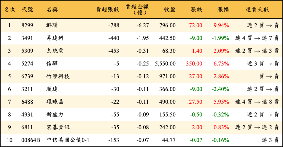 賣超張數及金額