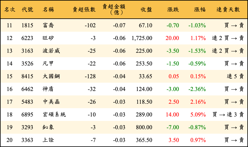賣超張數及金額