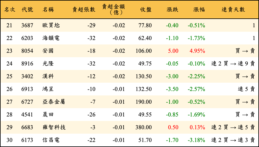 賣超張數及金額