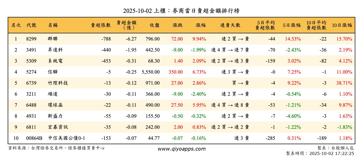 上櫃：券商當日賣超金額排行榜