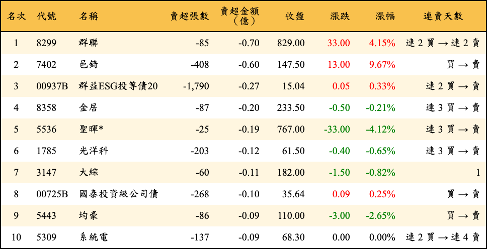 賣超張數及金額