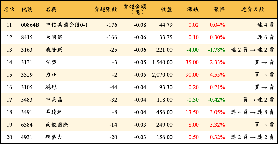 賣超張數及金額