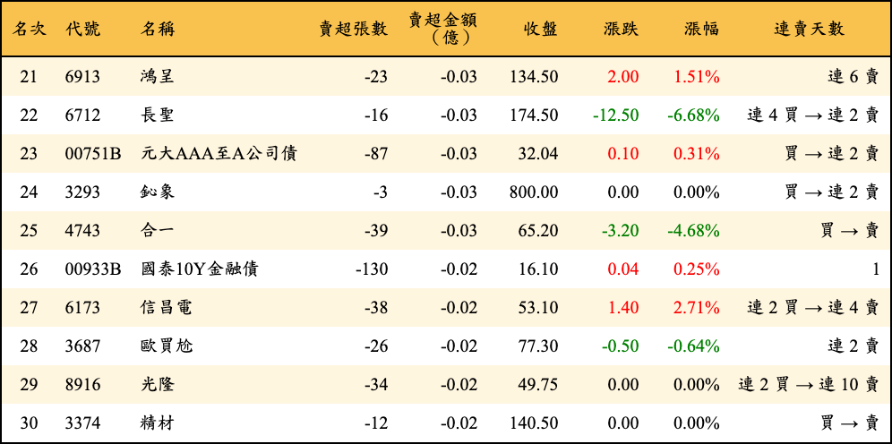 賣超張數及金額